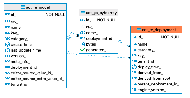 280 act re deployment