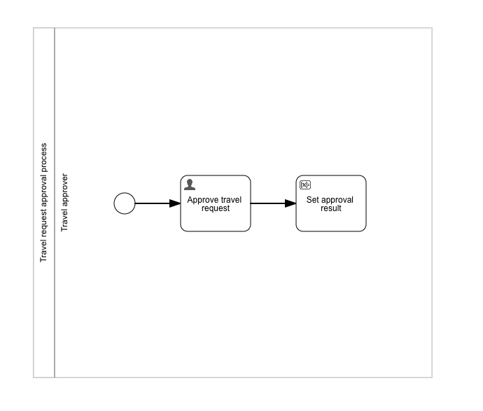 54A travel request approval process