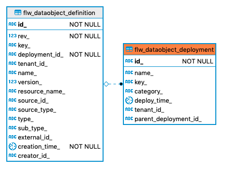 553 flw dataobject deployment