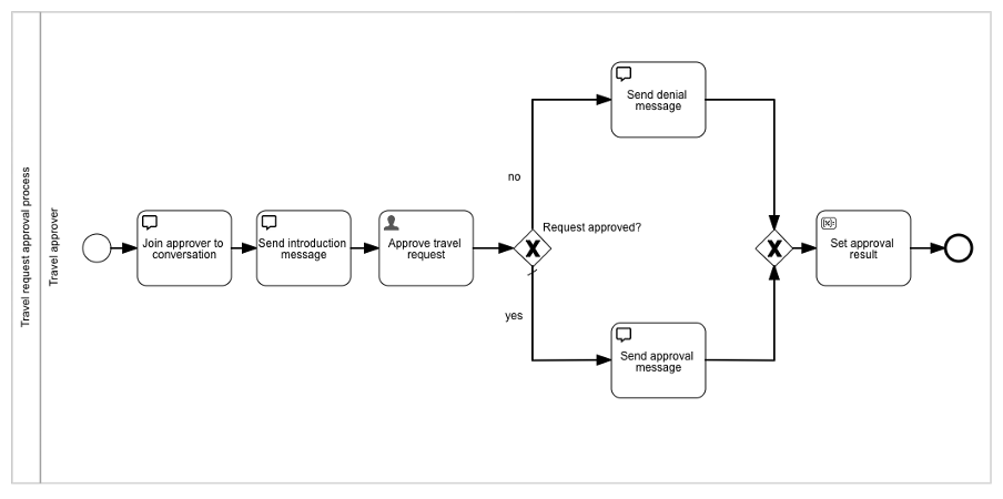 65 conversational approval process