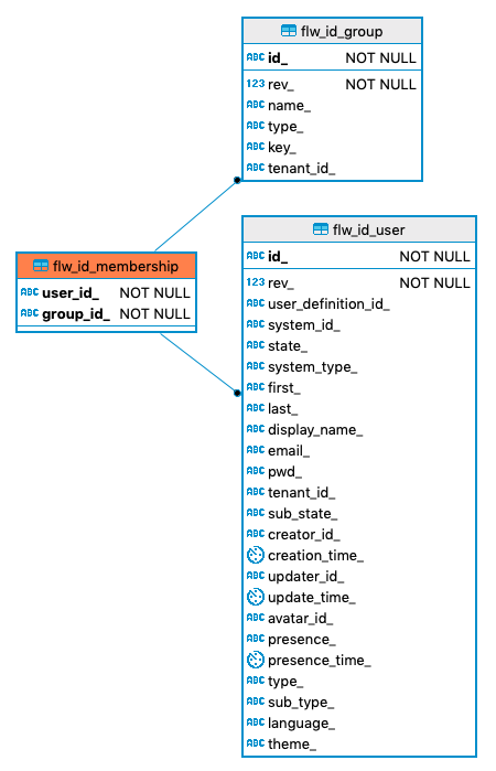 710 flw id membership