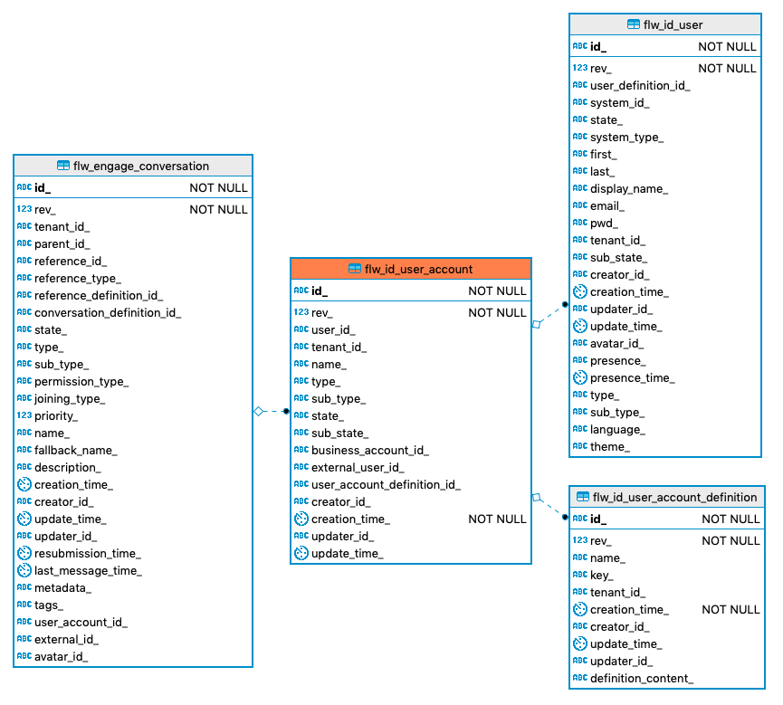 722 flw id user account