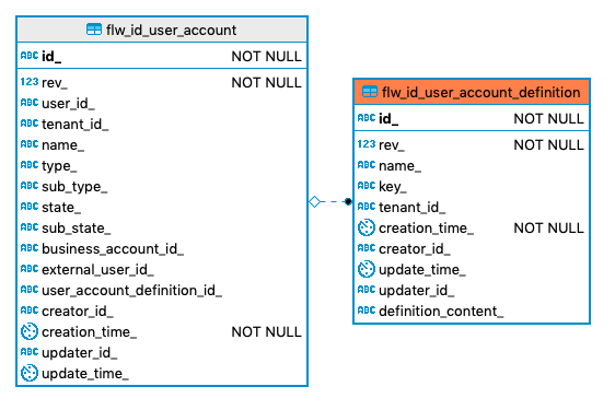 724 flw id user account definition
