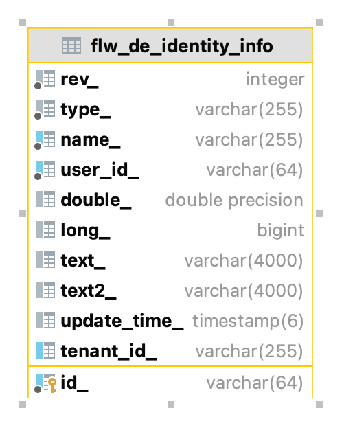 flw de identity info
