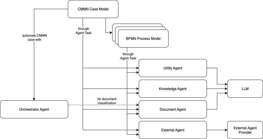 Flowable Agent Overview