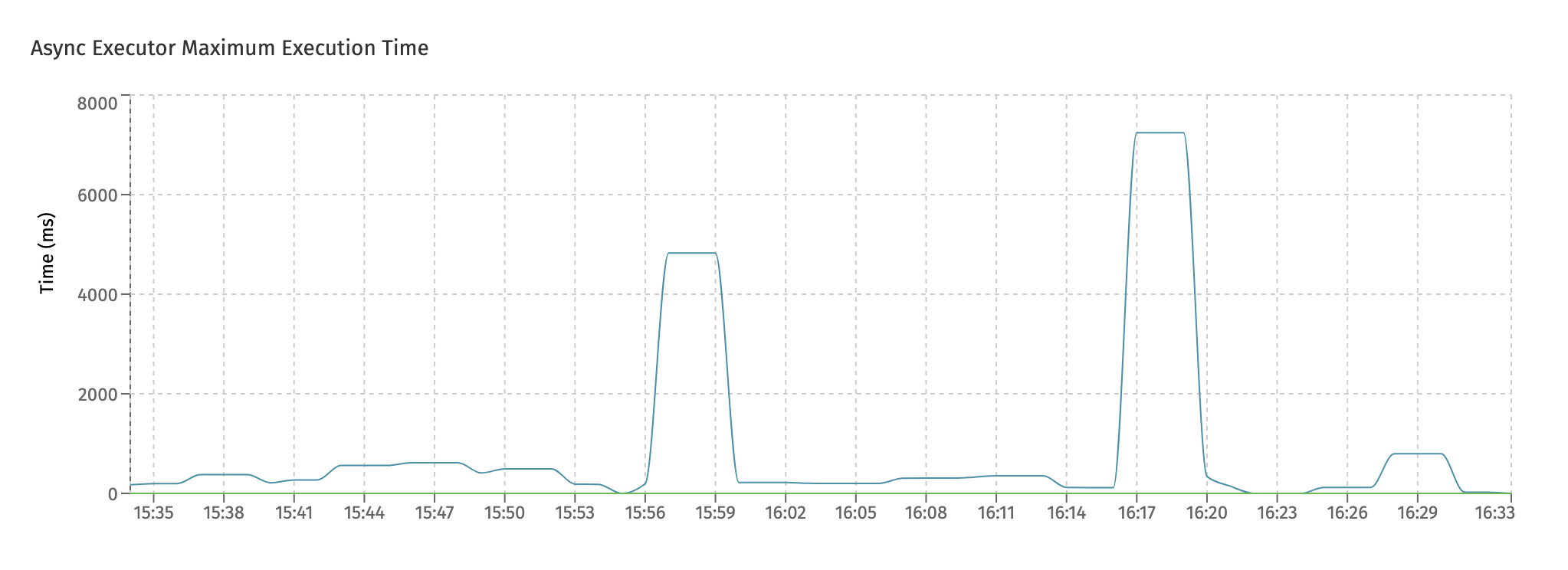 Async Executor Maximum Execution Time