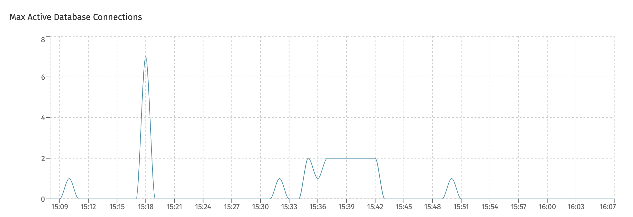 Max Active Database Connections Chart