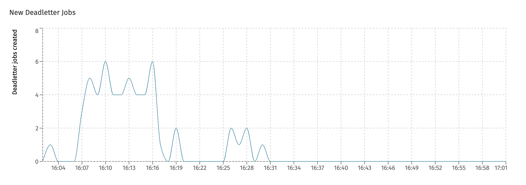 New Deadletter Jobs