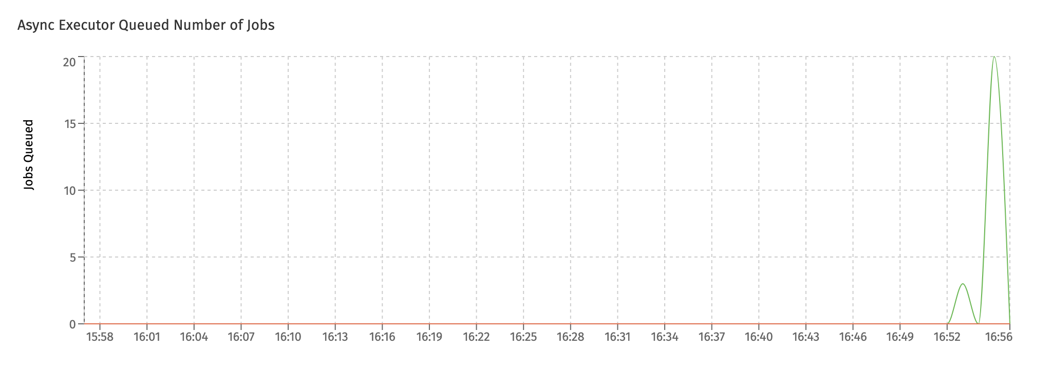Async Executor Queued Jobs