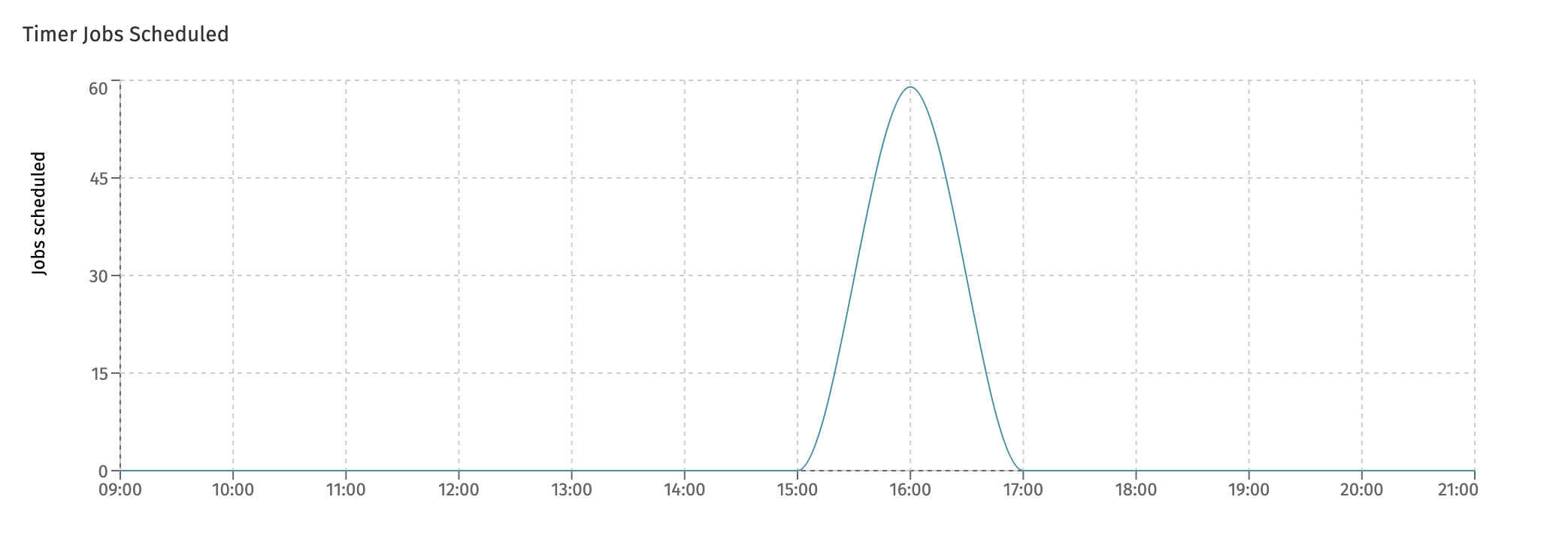 Timer Jobs Scheduled