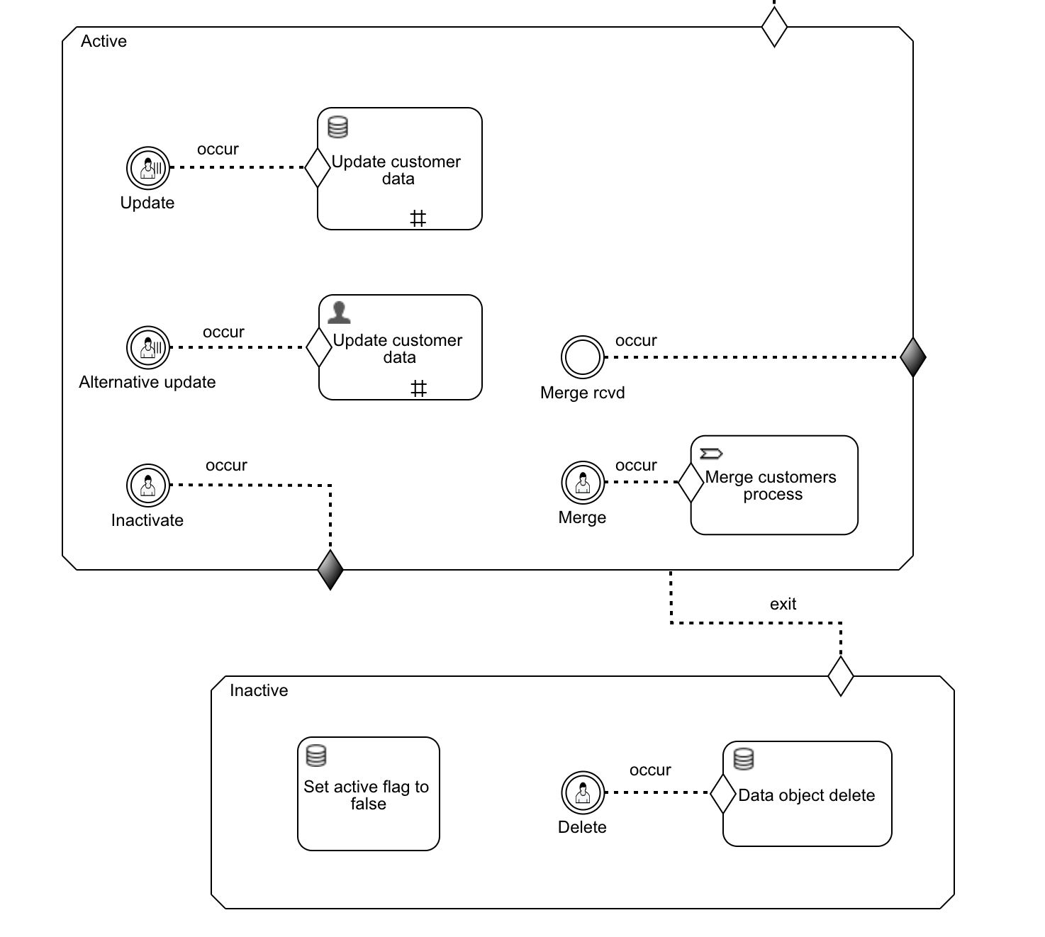 Data Object CMMN Example
