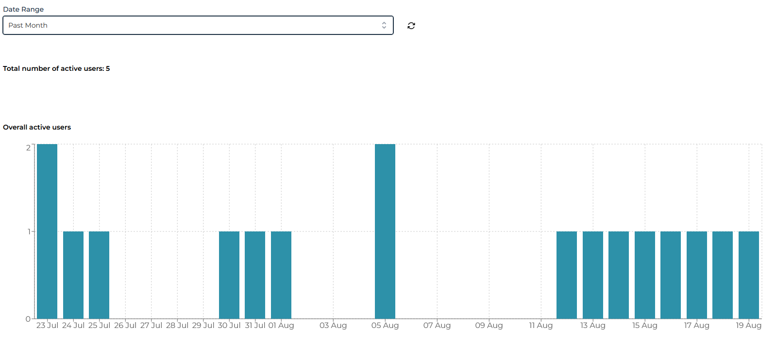 active users dashboard